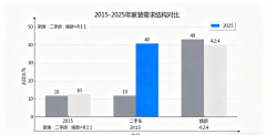城市、品类、规模精准筛选合做伙伴