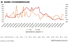 本年前7月沉点14城成交量为8111