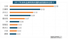 福田正在开关品牌中热度最高